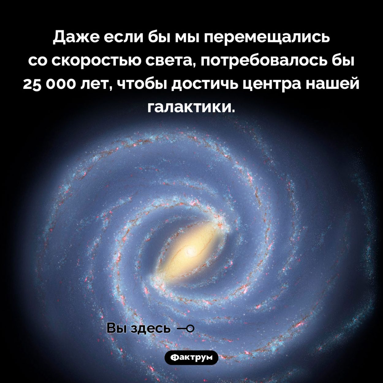 Как далек от нас центр нашей галактики. Даже если бы мы перемещались со скоростью света, потребовалось бы 25 000 лет, чтобы достичь центра нашей галактики.