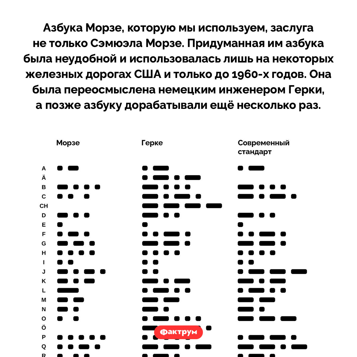 Азбуку Морзе разработал не только Морзе. Азбука Морзе, которую мы используем, заслуга не только Сэмюэла Морзе. Придуманная им азбука была неудобной и использовалась лишь на некоторых железных дорогах США и только до 1960-х годов. Она была переосмыслена немецким инженером Герки, а позже азбуку дорабатывали ещё несколько раз.