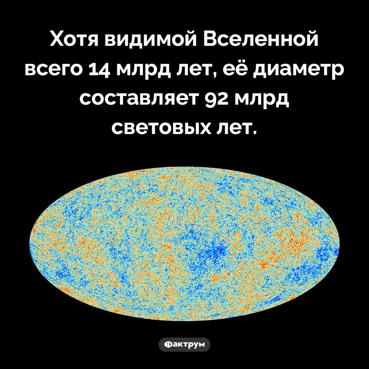 Размер Вселенной. Хотя видимой Вселенной всего 14 млрд лет, её диаметр составляет 92 млрд световых лет.