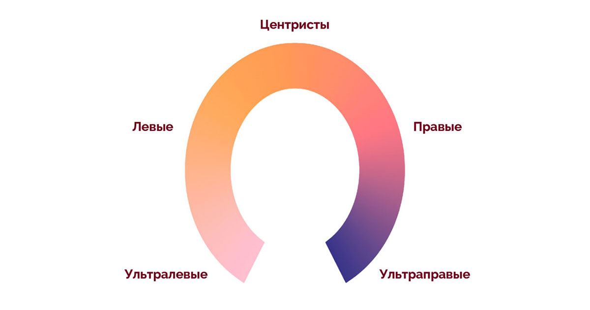 «Теория подковы»
