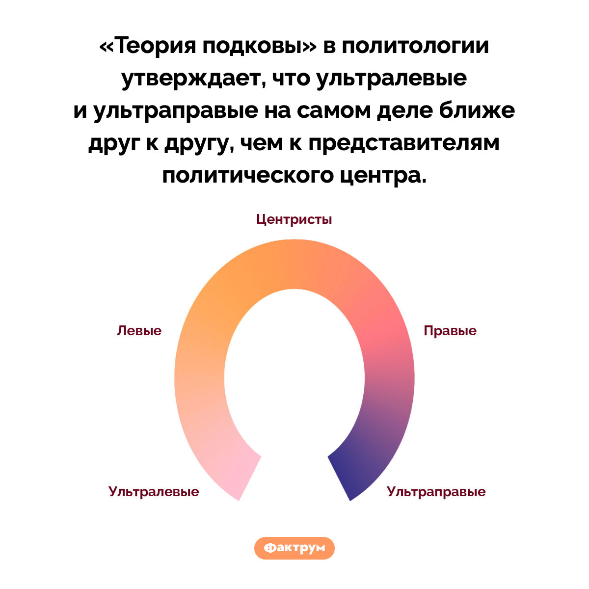 «Теория подковы». «Теория подковы» в политологии утверждает, что ультралевые и ультраправые на самом деле ближе друг к другу, чем к представителям политического центра.