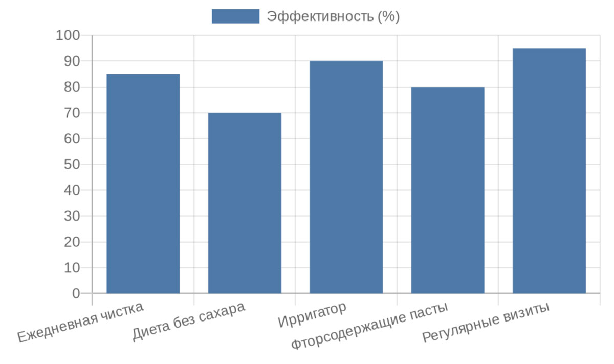Бар-диаграмма эффективности методов профилактики