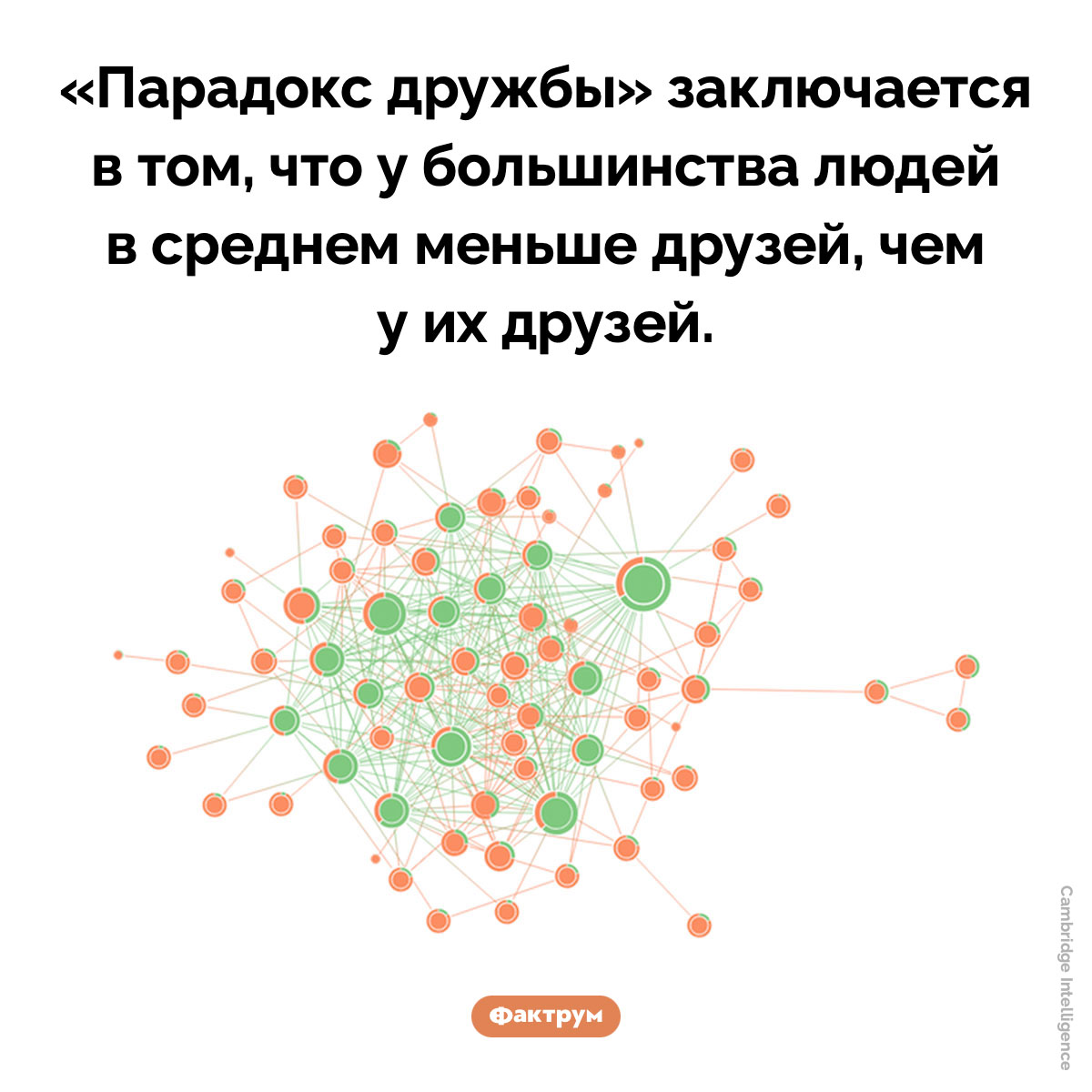 Что такое «парадокс дружбы». «Парадокс дружбы» заключается в том, что у большинства людей в среднем меньше друзей, чем у их друзей.