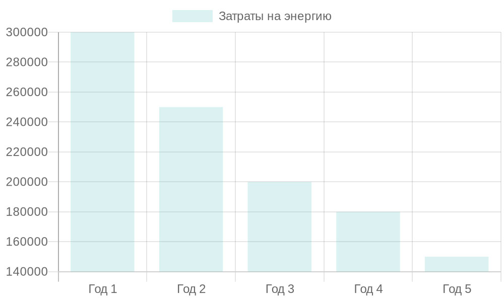 Диаграмма распределения затрат на эксплуатацию чиллера по годам