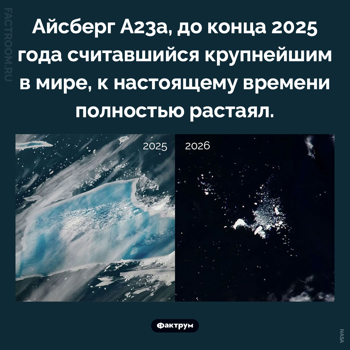 Айсберг A23a. Айсберг A23a, до конца 2025 года считавшийся крупнейшим в мире, к настоящему времени полностью растаял.